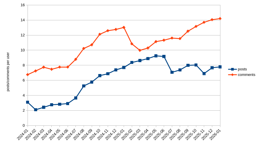 A graph of posts per users and comments per user since beginning of 2024: posts per user is relatively stable, but comments per user is on the rise