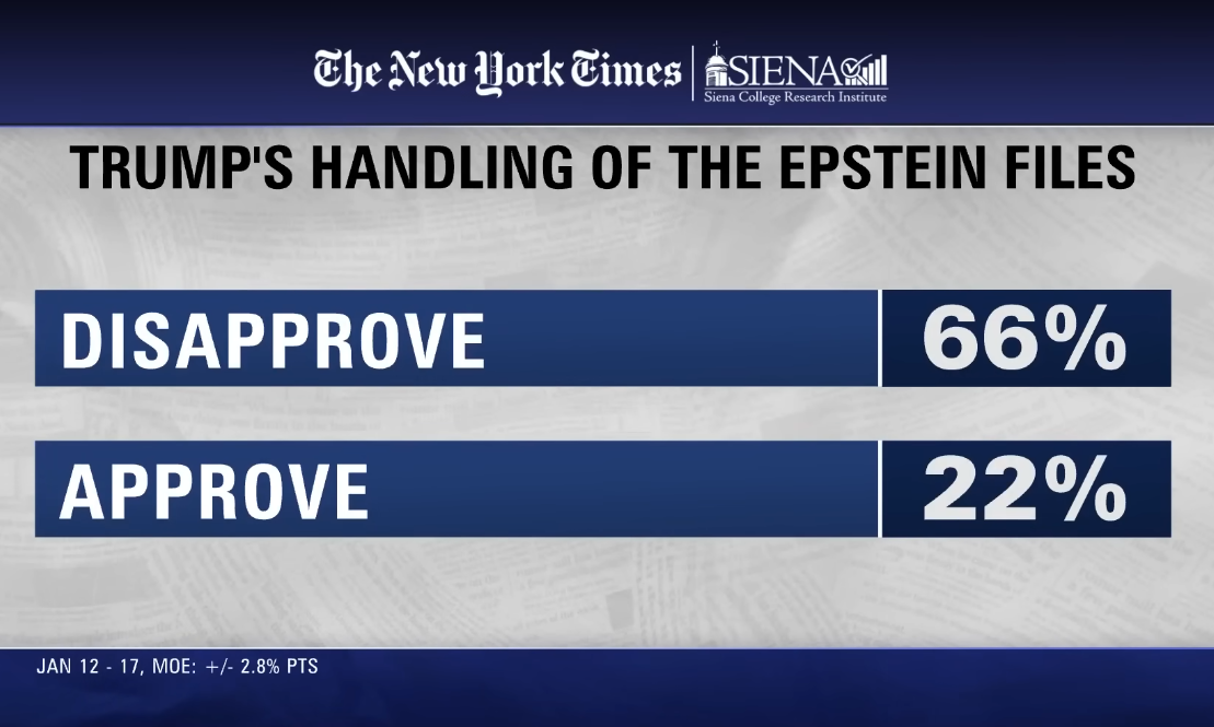 Trumps handling of the Epstein Files: 66% disappove